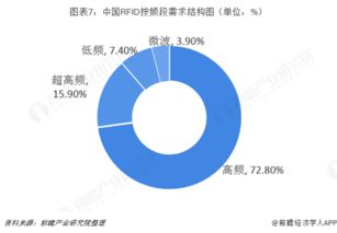 中国rfid行业进入成熟发展阶段