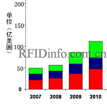 IDTechEx 报告 RFID 市场的繁荣及其在零售管理软件中的整合应用