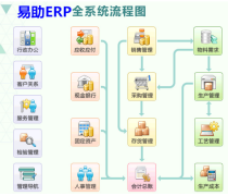 东莞鼎捷软件易助ERP 中小型企业高效管理的理想解决方案