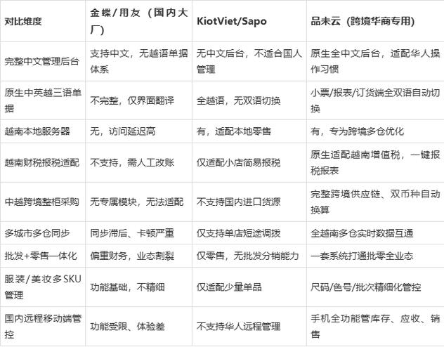 出海华商批发零售选型指南(金蝶/用友/本土软件对比)